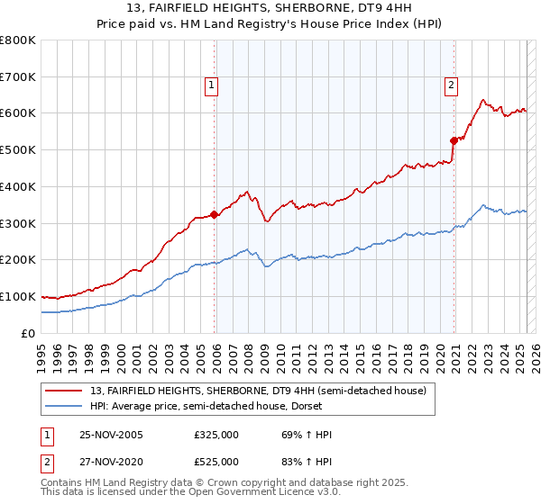 13, FAIRFIELD HEIGHTS, SHERBORNE, DT9 4HH: Price paid vs HM Land Registry's House Price Index