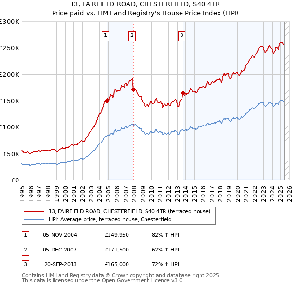 13, FAIRFIELD ROAD, CHESTERFIELD, S40 4TR: Price paid vs HM Land Registry's House Price Index