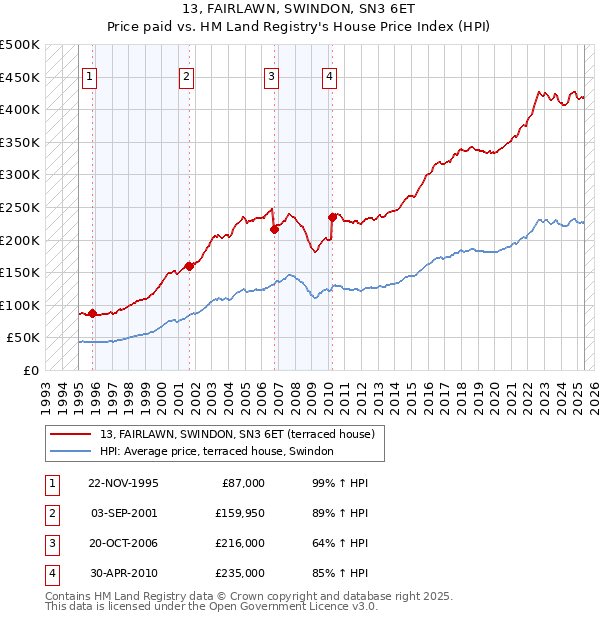 13, FAIRLAWN, SWINDON, SN3 6ET: Price paid vs HM Land Registry's House Price Index