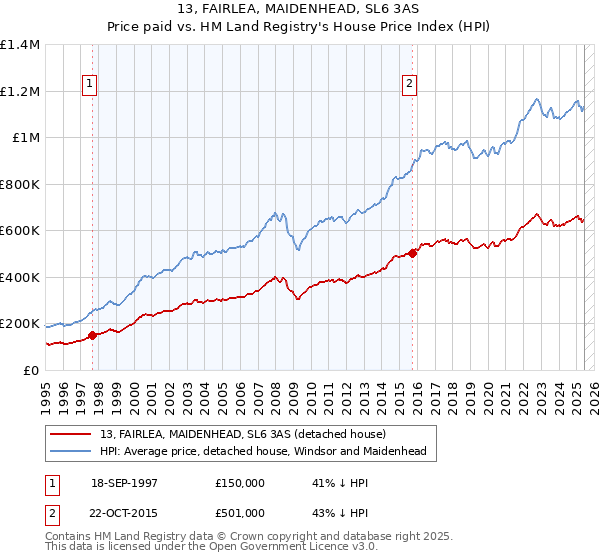 13, FAIRLEA, MAIDENHEAD, SL6 3AS: Price paid vs HM Land Registry's House Price Index