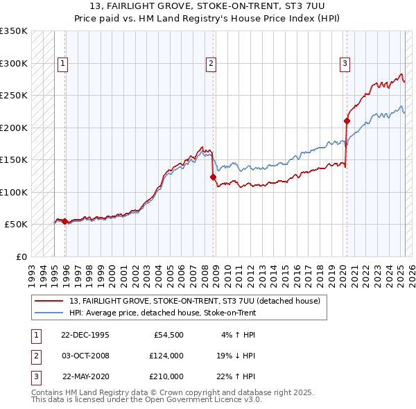 13, FAIRLIGHT GROVE, STOKE-ON-TRENT, ST3 7UU: Price paid vs HM Land Registry's House Price Index
