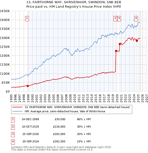 13, FAIRTHORNE WAY, SHRIVENHAM, SWINDON, SN6 8EB: Price paid vs HM Land Registry's House Price Index