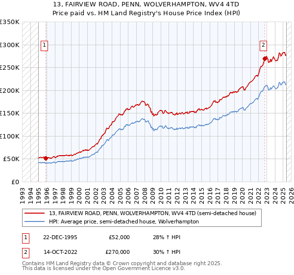 13, FAIRVIEW ROAD, PENN, WOLVERHAMPTON, WV4 4TD: Price paid vs HM Land Registry's House Price Index