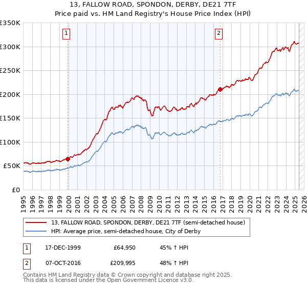 13, FALLOW ROAD, SPONDON, DERBY, DE21 7TF: Price paid vs HM Land Registry's House Price Index