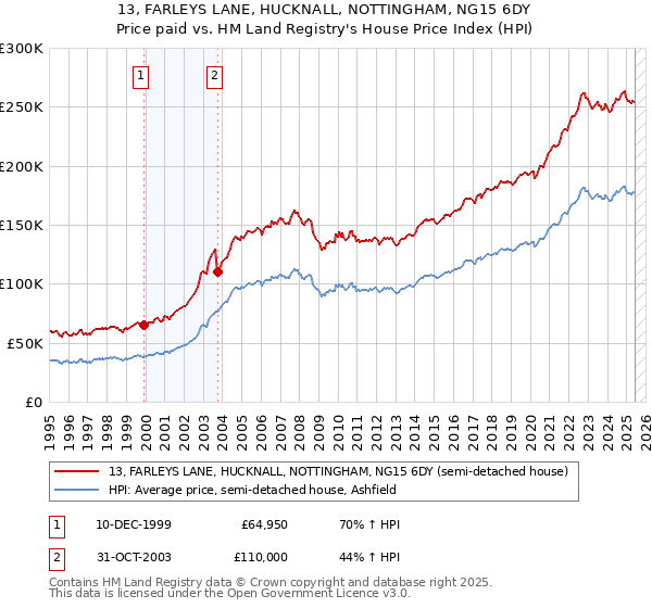 13, FARLEYS LANE, HUCKNALL, NOTTINGHAM, NG15 6DY: Price paid vs HM Land Registry's House Price Index