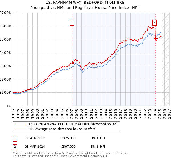 13, FARNHAM WAY, BEDFORD, MK41 8RE: Price paid vs HM Land Registry's House Price Index
