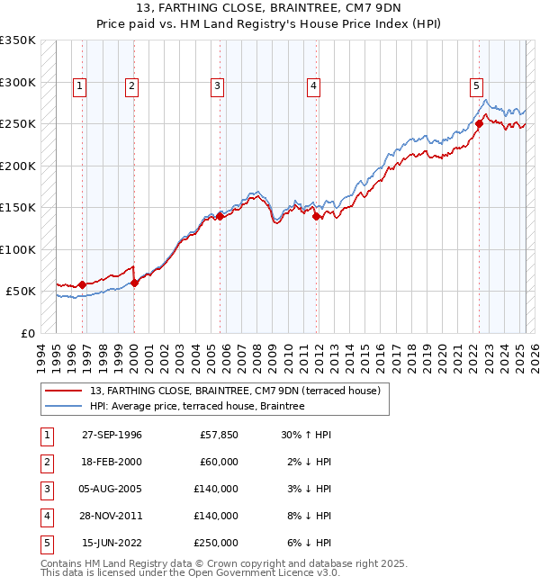 13, FARTHING CLOSE, BRAINTREE, CM7 9DN: Price paid vs HM Land Registry's House Price Index