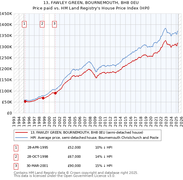 13, FAWLEY GREEN, BOURNEMOUTH, BH8 0EU: Price paid vs HM Land Registry's House Price Index