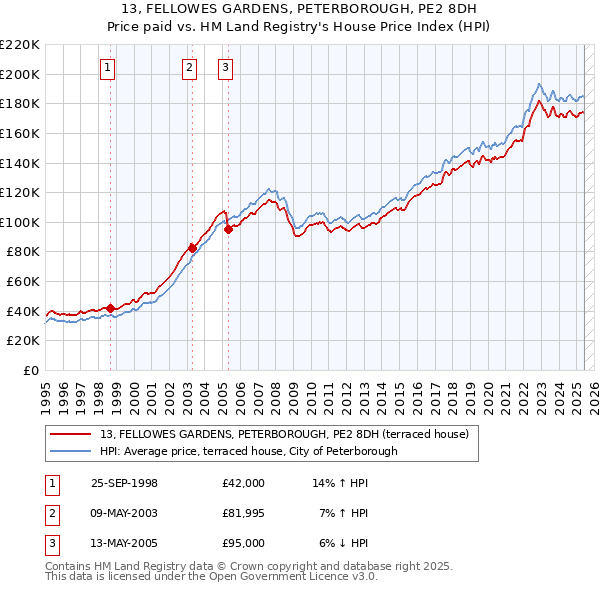 13, FELLOWES GARDENS, PETERBOROUGH, PE2 8DH: Price paid vs HM Land Registry's House Price Index