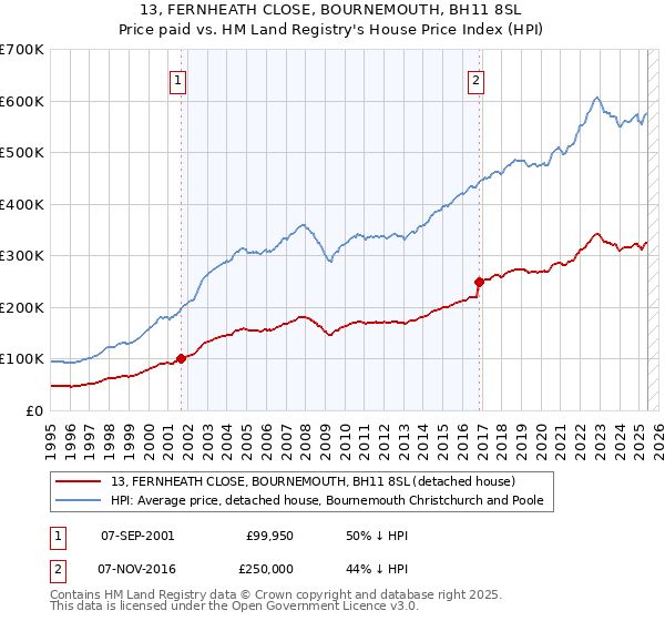 13, FERNHEATH CLOSE, BOURNEMOUTH, BH11 8SL: Price paid vs HM Land Registry's House Price Index