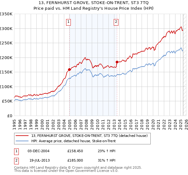 13, FERNHURST GROVE, STOKE-ON-TRENT, ST3 7TQ: Price paid vs HM Land Registry's House Price Index