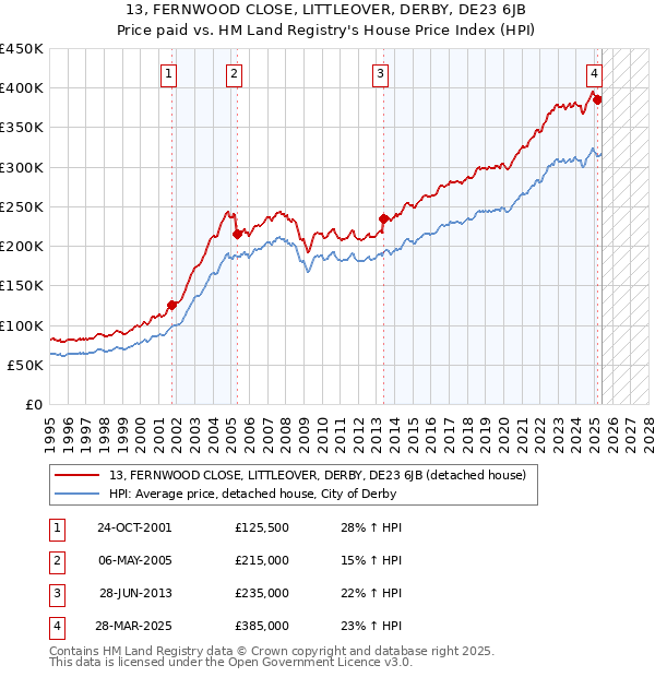 13, FERNWOOD CLOSE, LITTLEOVER, DERBY, DE23 6JB: Price paid vs HM Land Registry's House Price Index