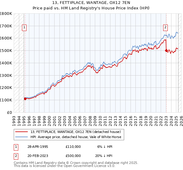 13, FETTIPLACE, WANTAGE, OX12 7EN: Price paid vs HM Land Registry's House Price Index