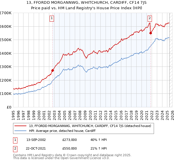 13, FFORDD MORGANNWG, WHITCHURCH, CARDIFF, CF14 7JS: Price paid vs HM Land Registry's House Price Index