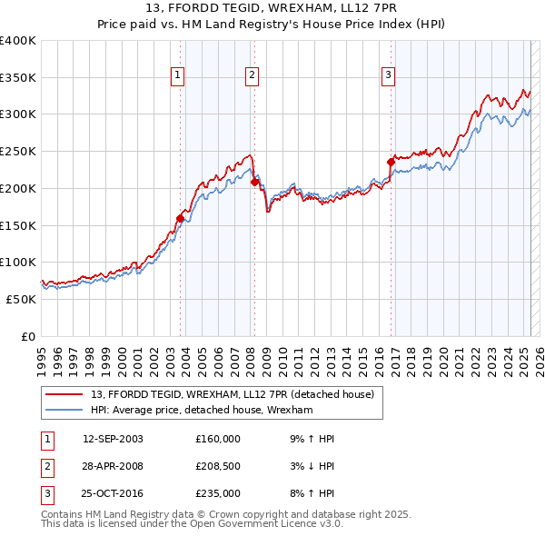 13, FFORDD TEGID, WREXHAM, LL12 7PR: Price paid vs HM Land Registry's House Price Index