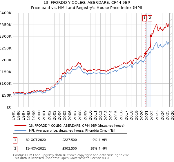 13, FFORDD Y COLEG, ABERDARE, CF44 9BP: Price paid vs HM Land Registry's House Price Index