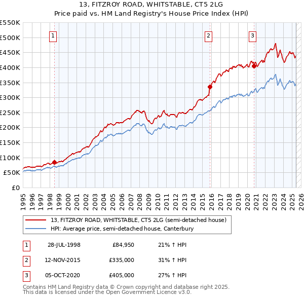 13, FITZROY ROAD, WHITSTABLE, CT5 2LG: Price paid vs HM Land Registry's House Price Index