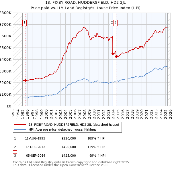 13, FIXBY ROAD, HUDDERSFIELD, HD2 2JL: Price paid vs HM Land Registry's House Price Index
