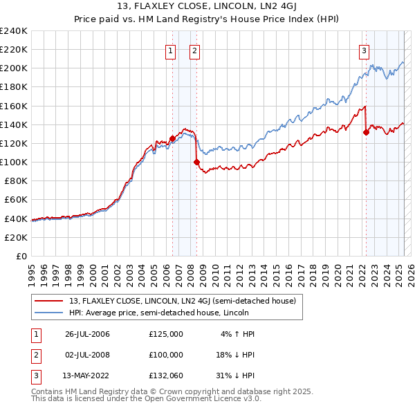 13, FLAXLEY CLOSE, LINCOLN, LN2 4GJ: Price paid vs HM Land Registry's House Price Index