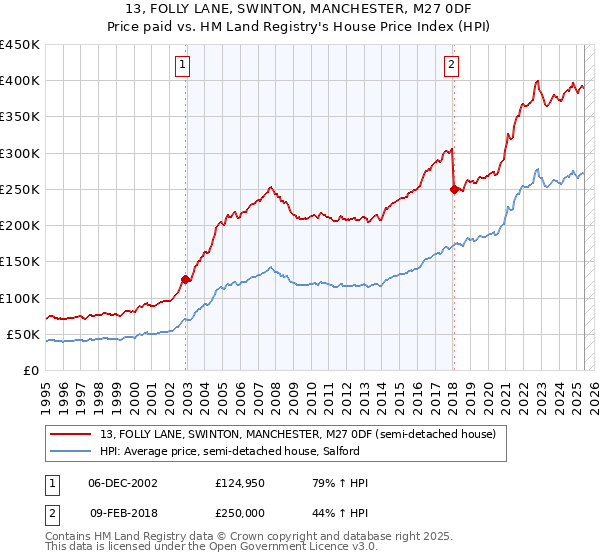 13, FOLLY LANE, SWINTON, MANCHESTER, M27 0DF: Price paid vs HM Land Registry's House Price Index