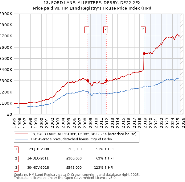 13, FORD LANE, ALLESTREE, DERBY, DE22 2EX: Price paid vs HM Land Registry's House Price Index
