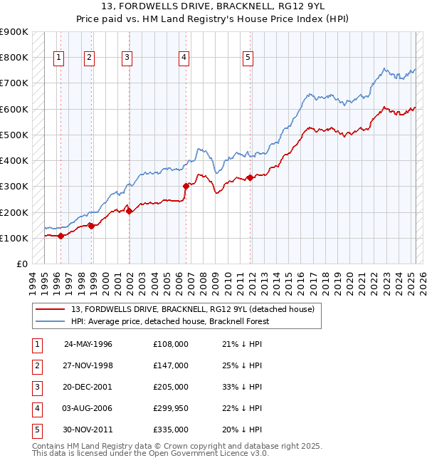 13, FORDWELLS DRIVE, BRACKNELL, RG12 9YL: Price paid vs HM Land Registry's House Price Index