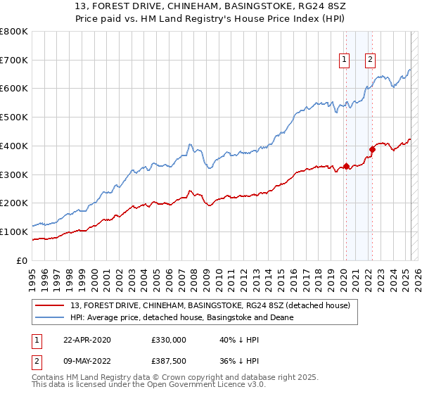 13, FOREST DRIVE, CHINEHAM, BASINGSTOKE, RG24 8SZ: Price paid vs HM Land Registry's House Price Index