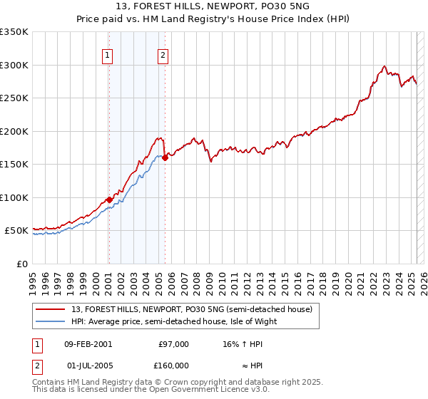 13, FOREST HILLS, NEWPORT, PO30 5NG: Price paid vs HM Land Registry's House Price Index