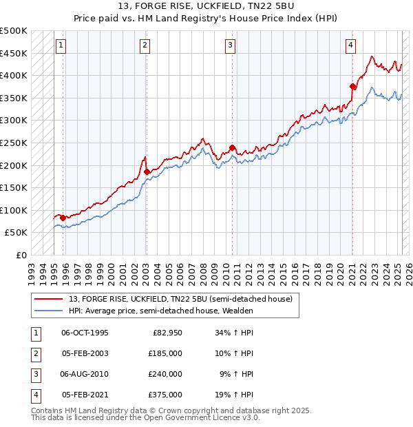 13, FORGE RISE, UCKFIELD, TN22 5BU: Price paid vs HM Land Registry's House Price Index
