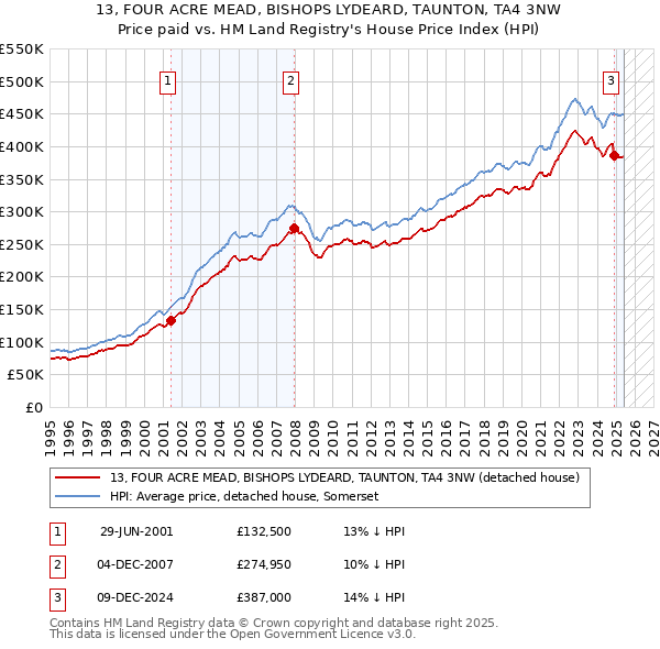 13, FOUR ACRE MEAD, BISHOPS LYDEARD, TAUNTON, TA4 3NW: Price paid vs HM Land Registry's House Price Index