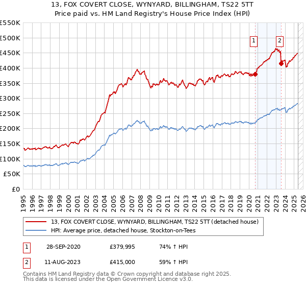 13, FOX COVERT CLOSE, WYNYARD, BILLINGHAM, TS22 5TT: Price paid vs HM Land Registry's House Price Index