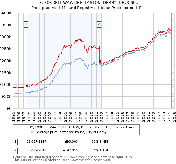 13, FOXDELL WAY, CHELLASTON, DERBY, DE73 6PU: Price paid vs HM Land Registry's House Price Index