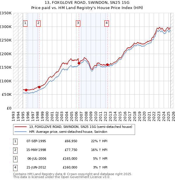 13, FOXGLOVE ROAD, SWINDON, SN25 1SG: Price paid vs HM Land Registry's House Price Index