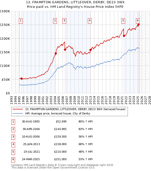 13, FRAMPTON GARDENS, LITTLEOVER, DERBY, DE23 3WX: Price paid vs HM Land Registry's House Price Index