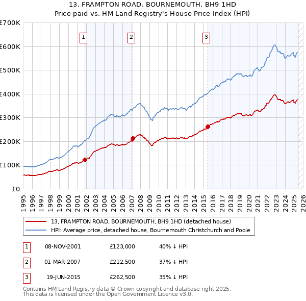 13, FRAMPTON ROAD, BOURNEMOUTH, BH9 1HD: Price paid vs HM Land Registry's House Price Index