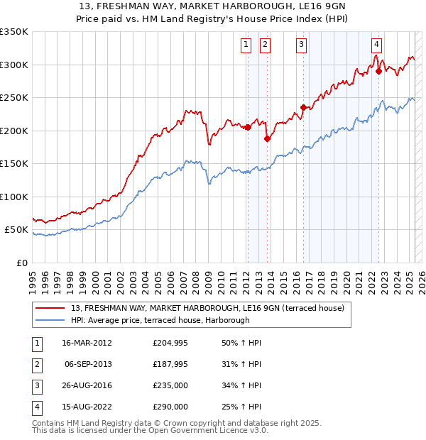 13, FRESHMAN WAY, MARKET HARBOROUGH, LE16 9GN: Price paid vs HM Land Registry's House Price Index