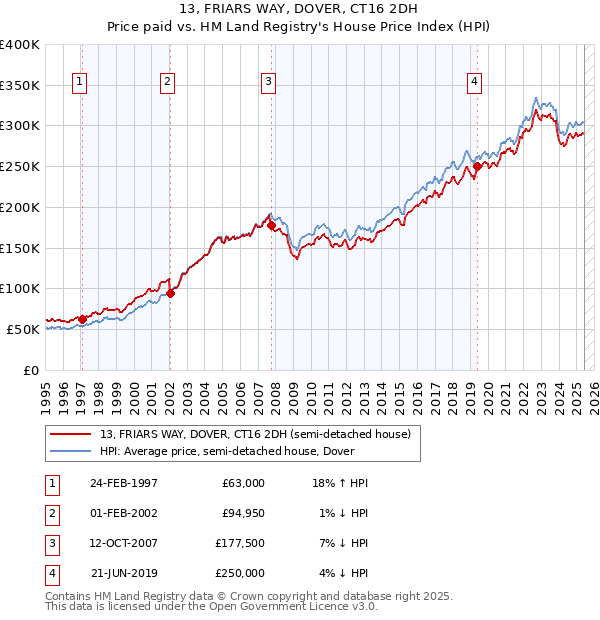 13, FRIARS WAY, DOVER, CT16 2DH: Price paid vs HM Land Registry's House Price Index