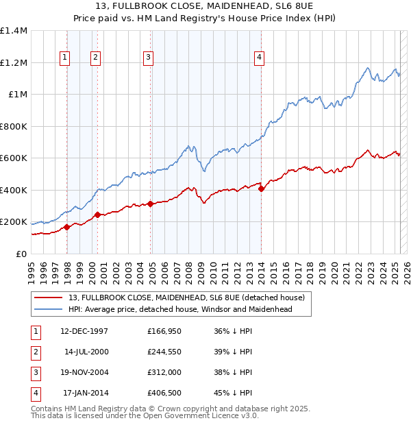 13, FULLBROOK CLOSE, MAIDENHEAD, SL6 8UE: Price paid vs HM Land Registry's House Price Index