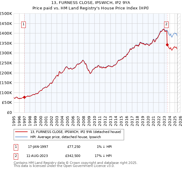 13, FURNESS CLOSE, IPSWICH, IP2 9YA: Price paid vs HM Land Registry's House Price Index