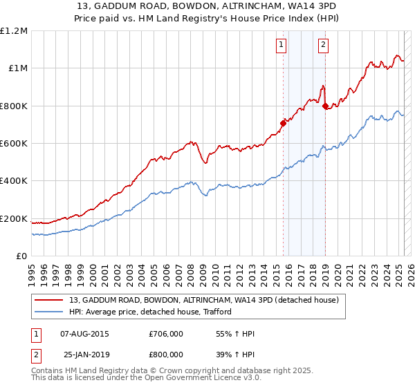 13, GADDUM ROAD, BOWDON, ALTRINCHAM, WA14 3PD: Price paid vs HM Land Registry's House Price Index