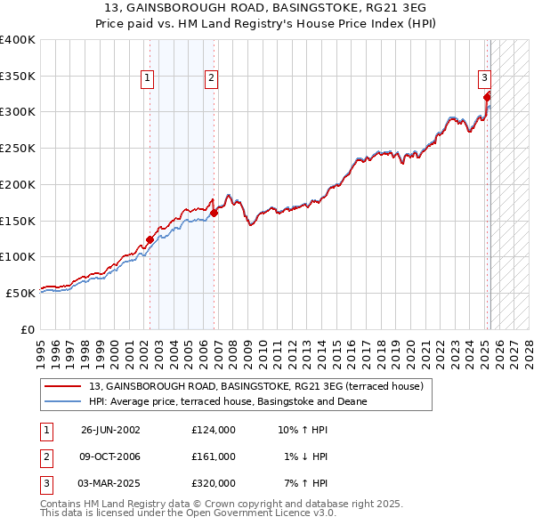 13, GAINSBOROUGH ROAD, BASINGSTOKE, RG21 3EG: Price paid vs HM Land Registry's House Price Index