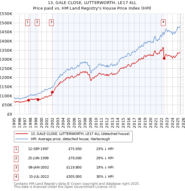 13, GALE CLOSE, LUTTERWORTH, LE17 4LL: Price paid vs HM Land Registry's House Price Index