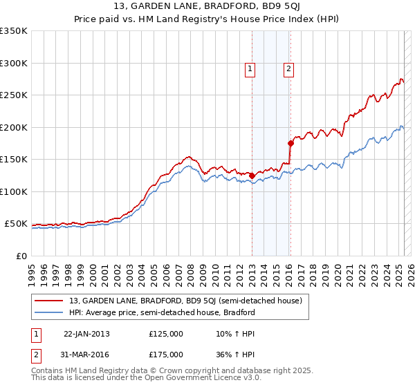 13, GARDEN LANE, BRADFORD, BD9 5QJ: Price paid vs HM Land Registry's House Price Index