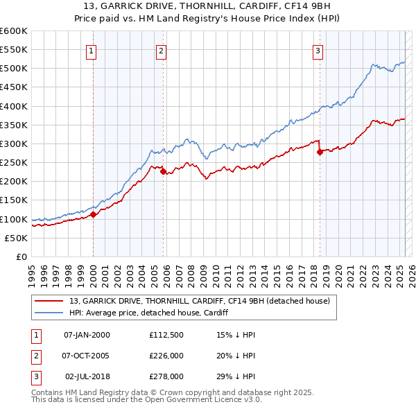 13, GARRICK DRIVE, THORNHILL, CARDIFF, CF14 9BH: Price paid vs HM Land Registry's House Price Index
