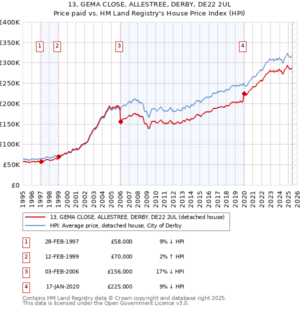 13, GEMA CLOSE, ALLESTREE, DERBY, DE22 2UL: Price paid vs HM Land Registry's House Price Index