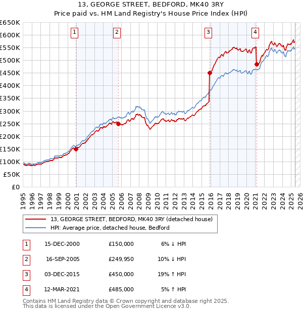 13, GEORGE STREET, BEDFORD, MK40 3RY: Price paid vs HM Land Registry's House Price Index