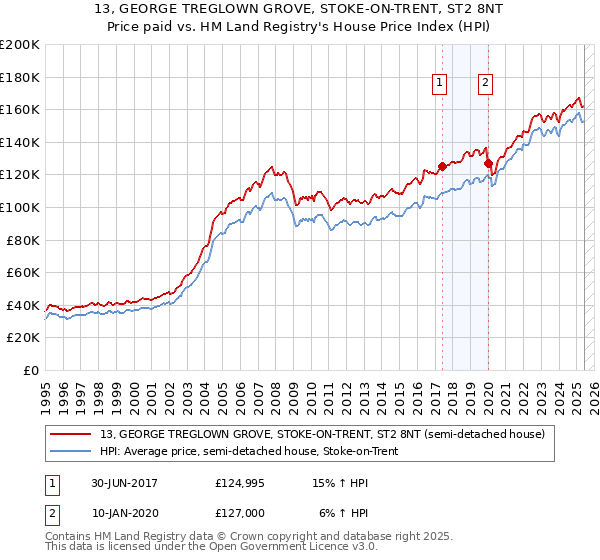 13, GEORGE TREGLOWN GROVE, STOKE-ON-TRENT, ST2 8NT: Price paid vs HM Land Registry's House Price Index