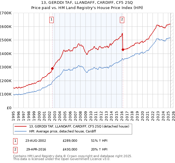 13, GERDDI TAF, LLANDAFF, CARDIFF, CF5 2SQ: Price paid vs HM Land Registry's House Price Index