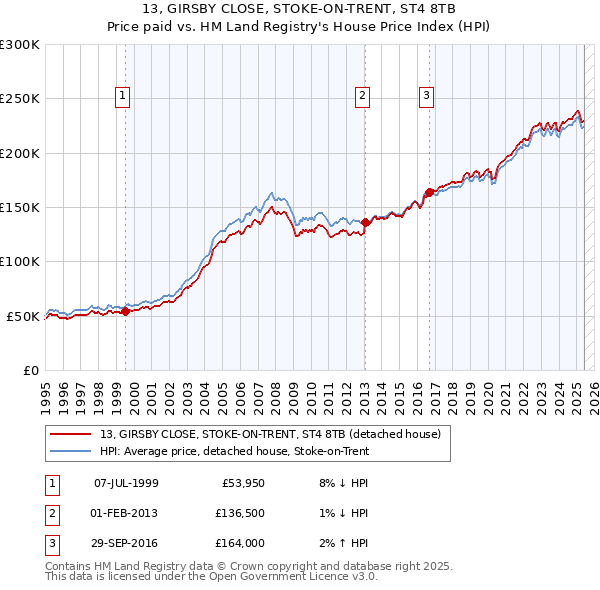 13, GIRSBY CLOSE, STOKE-ON-TRENT, ST4 8TB: Price paid vs HM Land Registry's House Price Index