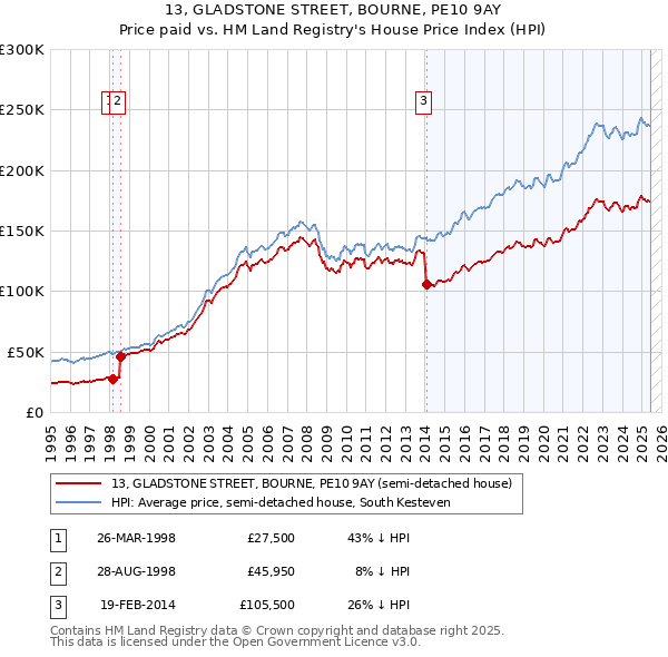 13, GLADSTONE STREET, BOURNE, PE10 9AY: Price paid vs HM Land Registry's House Price Index